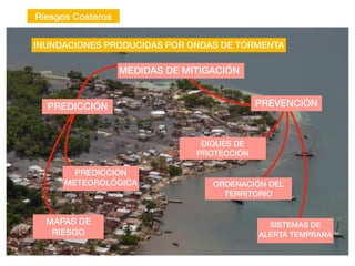 Riesgos Costeros
INUNDACIONES PRODUCIDAS POR ONDAS DE TORMENTA
MEDIDAS DE MITIGACIÓN
PREDICCIÓN
PREDICCIÓN
METEOROLÓGICA
MAPAS DE
RIESGO
PREVENCIÓN
ORDENACIÓN DEL
TERRITORIO
SISTEMAS DE
ALERTA TEMPRANA
DIQUES DE
PROTECCIÓN
 