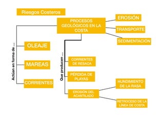 Riesgos Costeros
PROCESOS
GEOLÓGICOS EN LA
COSTA
OLEAJE
RETROCESO DE LA
LÍNEA DE COSTA
EROSIÓN DEL
ACANTILADO
HUNDIMIENTO
DE LA RASA
PÉRDIDA DE
PLAYAS
CORRIENTES
DE RESACA
EROSIÓN
TRANSPORTE
SEDIMENTACIÓN
MAREAS
CORRIENTES
Actúan
en
forma
de
…
Que
producen
…
 