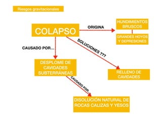 Riesgos gravitacionales
DESPLOME DE
CAVIDADES
SUBTERRÁNEAS
COLAPSO GRANDES HOYOS
Y DEPRESIONES
DISOLUCIÓN NATURAL DE
ROCAS CALIZAS Y YESOS
RELLENO DE
CAVIDADES
HUNDIMIENTOS
BRUSCOS
ORIGINA
CAUSADO POR…
SOLUCIONES ???
CAUSADO
PO
R…
 