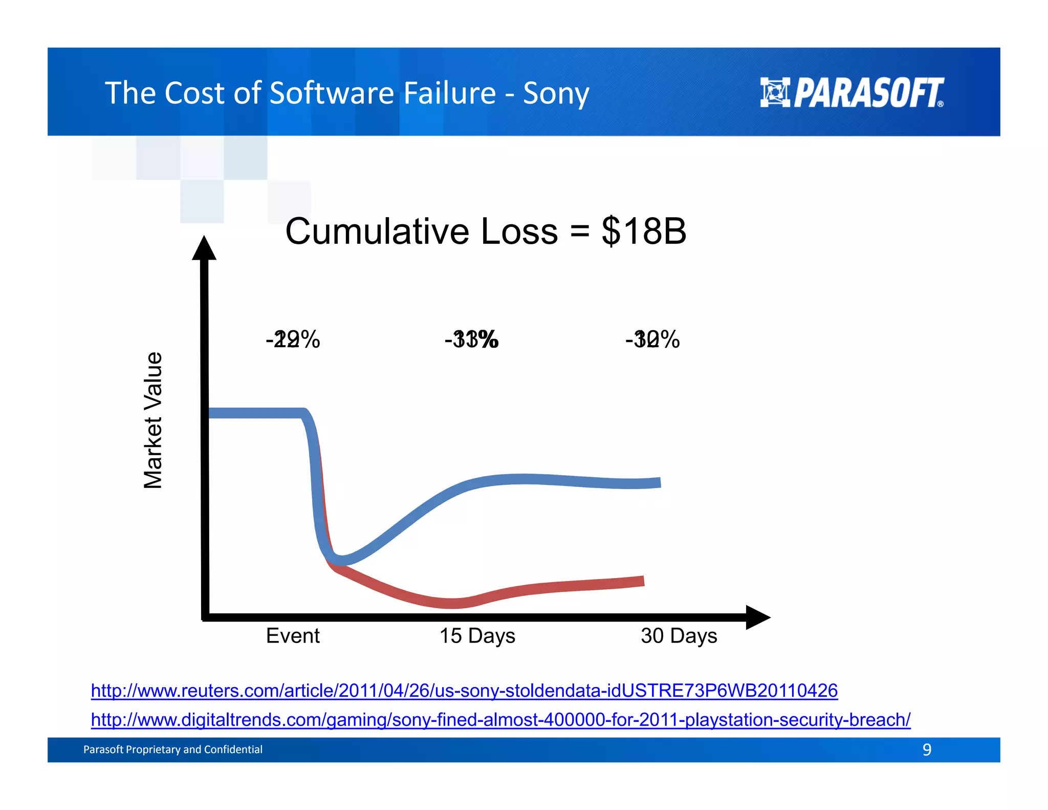 The Cost of Software Failure - SonyThe Cost of Software Failure - Sony
MarketValue
-22% -33% -30%-19% -11% -12%
Cumulative Loss = $18B
Parasoft Proprietary and Confidential 9Parasoft Proprietary and Confidential 9
http://www.reuters.com/article/2011/04/26/us-sony-stoldendata-idUSTRE73P6WB20110426
http://www.digitaltrends.com/gaming/sony-fined-almost-400000-for-2011-playstation-security-breach/
MarketValue
Event 15 Days 30 Days
 