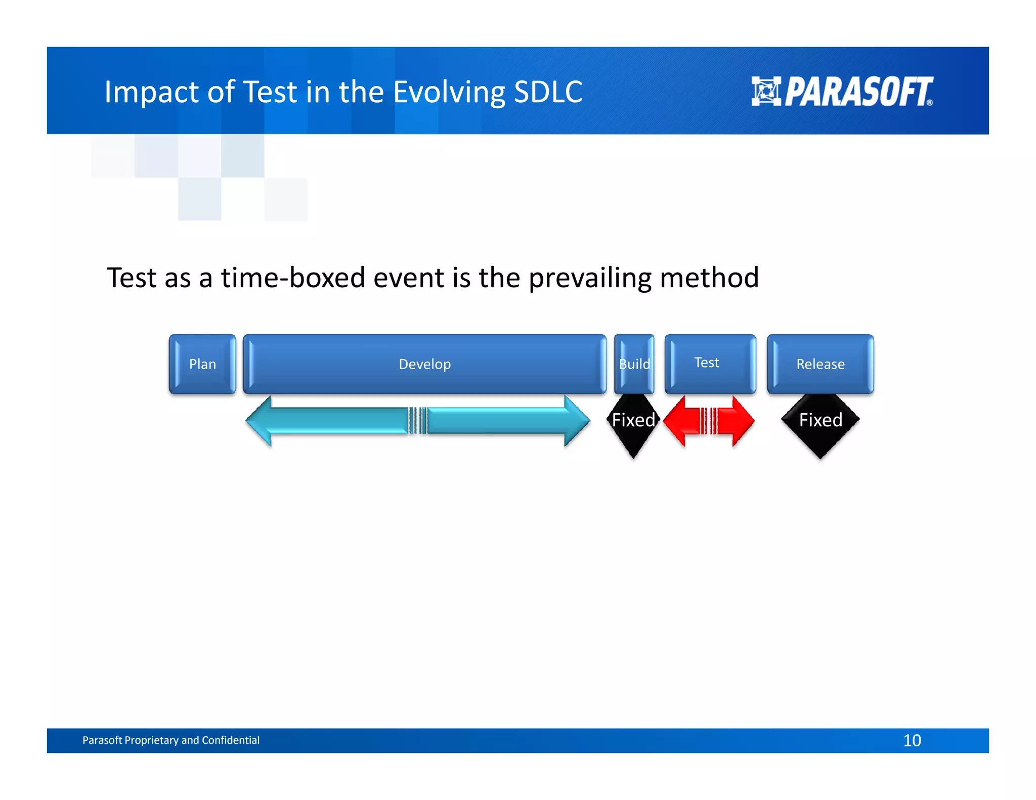 Impact of Test in the Evolving SDLCImpact of Test in the Evolving SDLC
Plan Develop Build Test Release
Test as a time-boxed event is the prevailing method
Parasoft Proprietary and Confidential 10Parasoft Proprietary and Confidential 10
Fixed Fixed
 