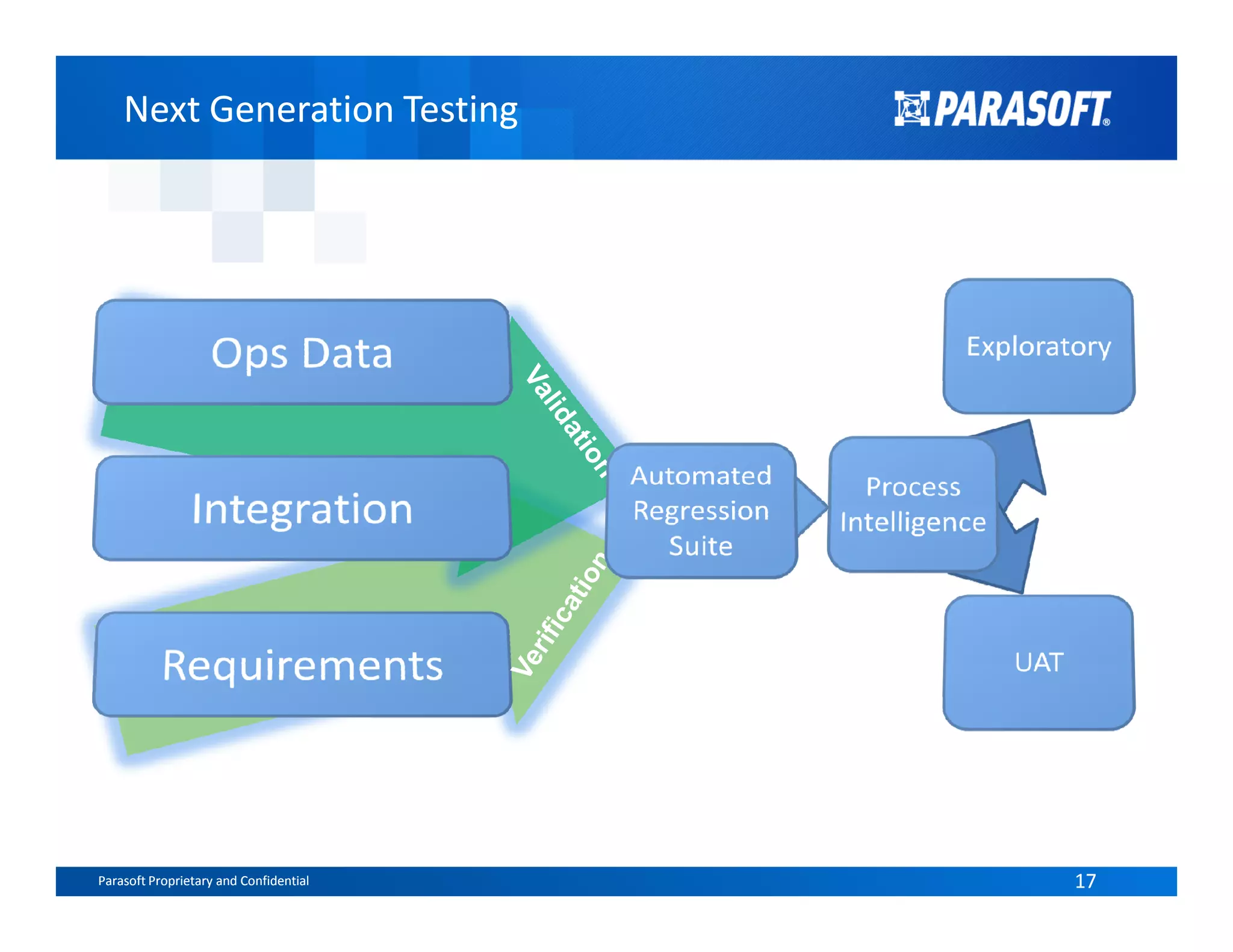 Next Generation TestingNext Generation Testing
Parasoft Proprietary and Confidential 17Parasoft Proprietary and Confidential 17
 