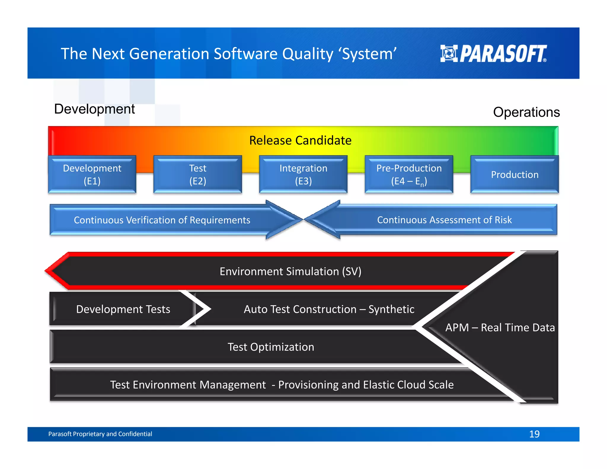 The Next Generation Software Quality ‘System’The Next Generation Software Quality ‘System’
Continuous Assessment of RiskContinuous Verification of Requirements
Development Operations
Development
(E1)
Production
Test
(E2)
Integration
(E3)
Pre-Production
(E4 – En)
Release Candidate
Parasoft Proprietary and Confidential 19Parasoft Proprietary and Confidential 19
Test Environment Management - Provisioning and Elastic Cloud Scale
Test Optimization
Environment Simulation (SV)
Auto Test Construction – Synthetic
APM – Real Time Data
Development Tests
 