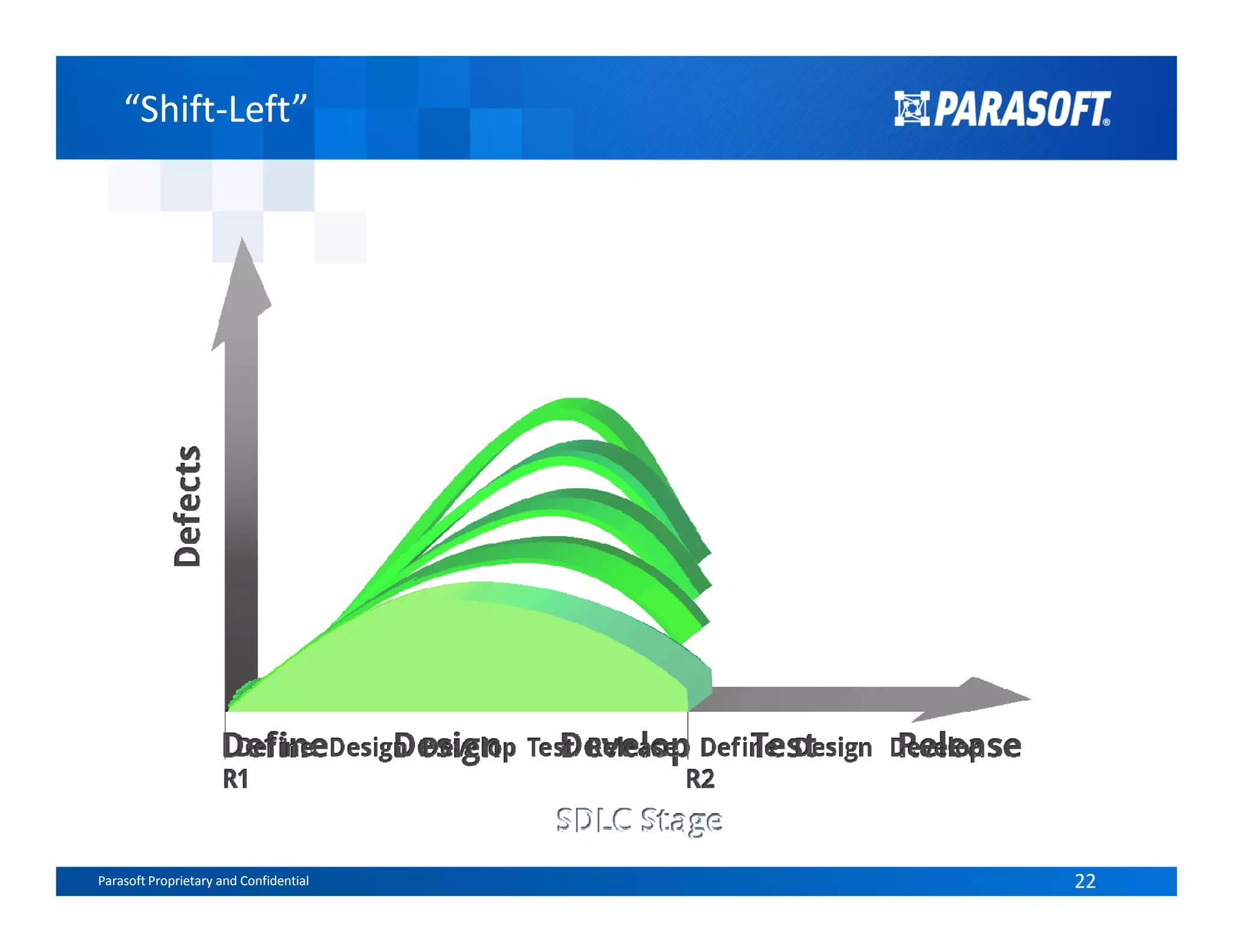 “Shift-Left”“Shift-Left”
Parasoft Proprietary and Confidential 22Parasoft Proprietary and Confidential 22
 