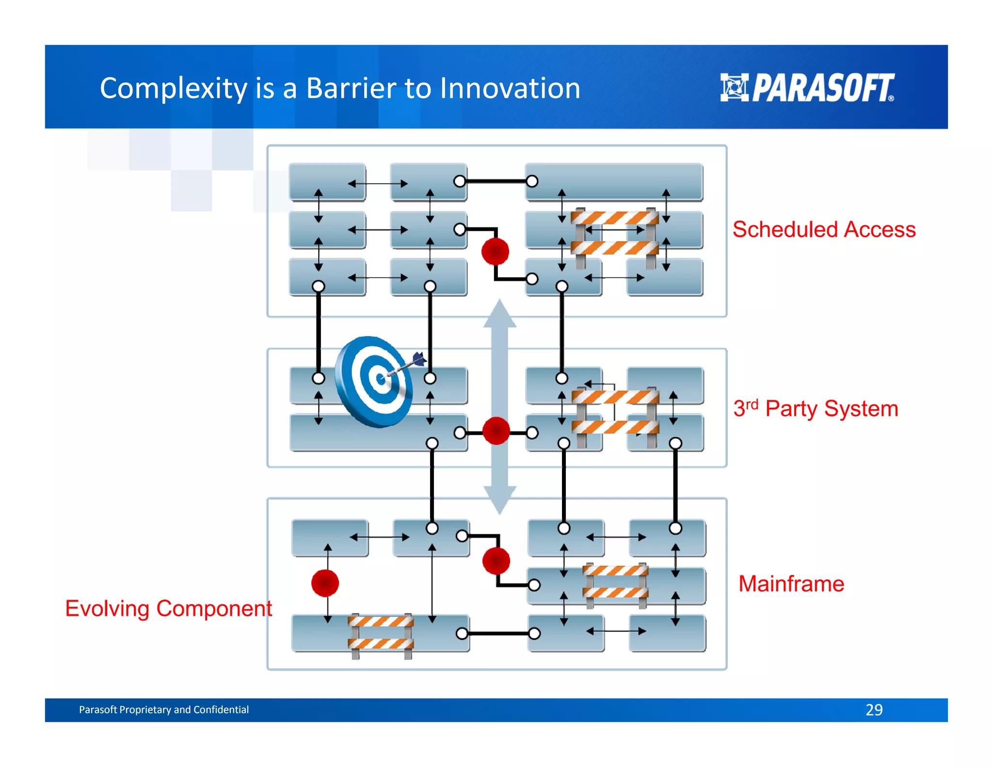 Complexity is a Barrier to InnovationComplexity is a Barrier to Innovation
Scheduled Access
Parasoft Proprietary and Confidential 29Parasoft Proprietary and Confidential 29
3rd Party System
Evolving Component
Mainframe
 