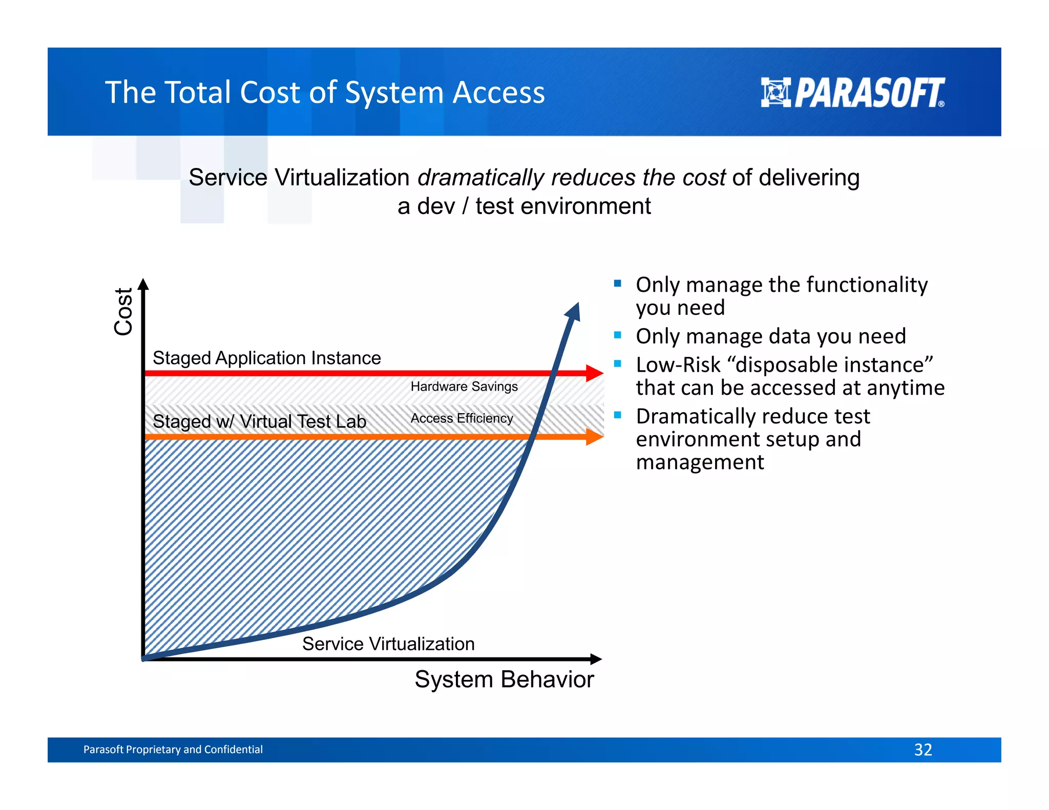 The Total Cost of System AccessThe Total Cost of System Access
Service Virtualization dramatically reduces the cost of delivering
a dev / test environment
Hardware Savings
Staged Application Instance
Cost
Only manage the functionality
you need
Only manage data you need
Low-Risk “disposable instance”
that can be accessed at anytime
Dramatically reduce test
Parasoft Proprietary and Confidential 32Parasoft Proprietary and Confidential 32
Access EfficiencyStaged w/ Virtual Test Lab
System Behavior
Dramatically reduce test
environment setup and
management
Service Virtualization
 