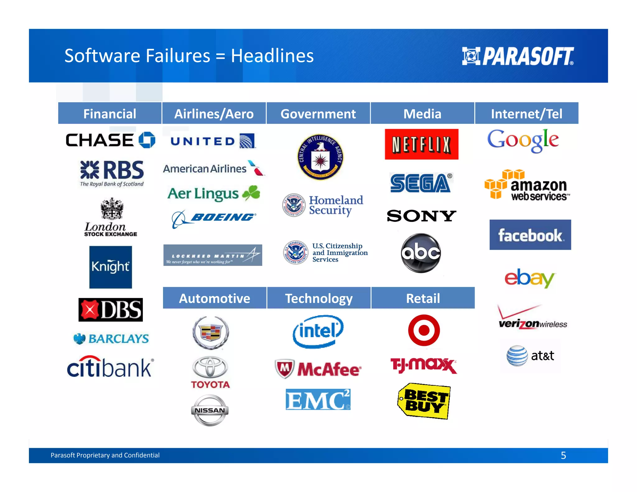 Software Failures = HeadlinesSoftware Failures = Headlines
Financial Airlines/Aero Government Media Internet/Tel
Parasoft Proprietary and Confidential 5
Automotive Technology Retail
 