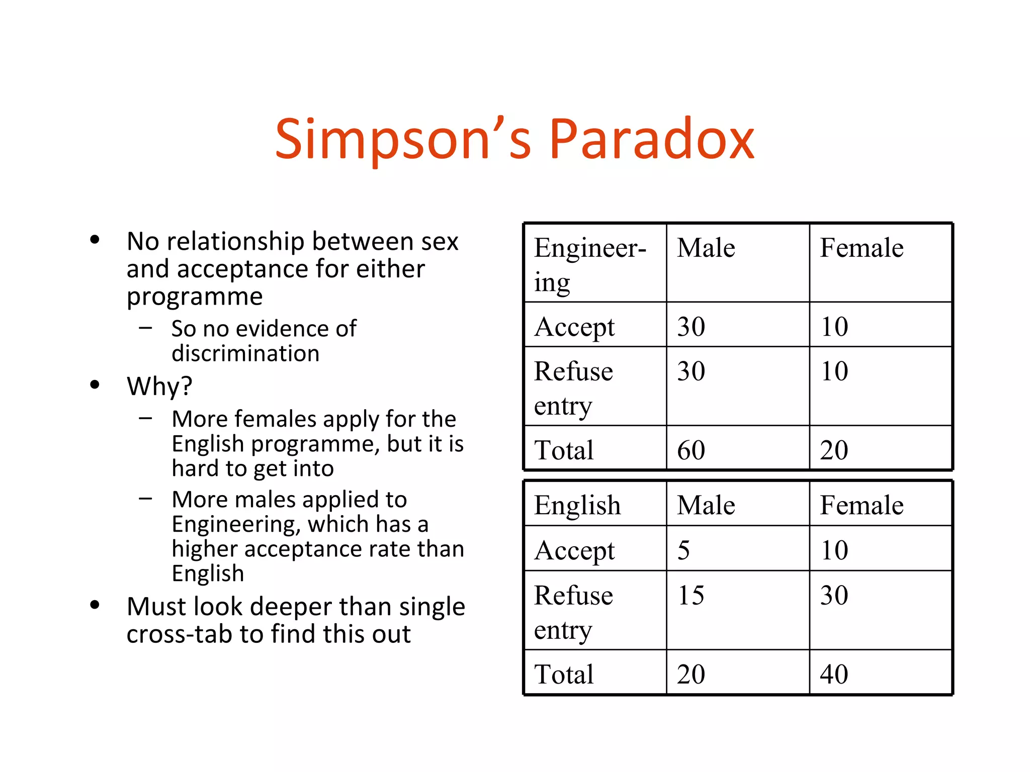 Simpson’s Paradox
• No relationship between sex        Engineer-   Male   Female
  and acceptance for either          ing
  programme
    – So no evidence of              Accept      30     10
      discrimination
• Why?                               Refuse      30     10
    – More females apply for the     entry
      English programme, but it is   Total       60     20
      hard to get into
    – More males applied to          English     Male   Female
      Engineering, which has a
      higher acceptance rate than    Accept      5      10
      English
• Must look deeper than single       Refuse      15     30
  cross-tab to find this out         entry
                                     Total       20     40
 