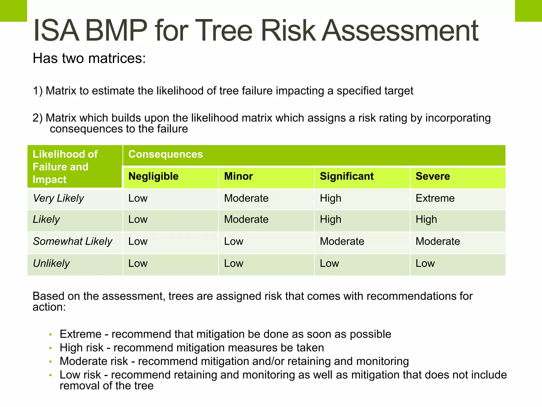 ISA BMP for Tree Risk Assessment
Has two matrices:
1) Matrix to estimate the likelihood of tree failure impacting a specified target
2) Matrix which builds upon the likelihood matrix which assigns a risk rating by incorporating
consequences to the failure
Based on the assessment, trees are assigned risk that comes with recommendations for
action:
• Extreme - recommend that mitigation be done as soon as possible
• High risk - recommend mitigation measures be taken
• Moderate risk - recommend mitigation and/or retaining and monitoring
• Low risk - recommend retaining and monitoring as well as mitigation that does not include
removal of the tree
Likelihood of
Failure and
Impact
Consequences
Negligible Minor Significant Severe
Very Likely Low Moderate High Extreme
Likely Low Moderate High High
Somewhat Likely Low Low Moderate Moderate
Unlikely Low Low Low Low
 