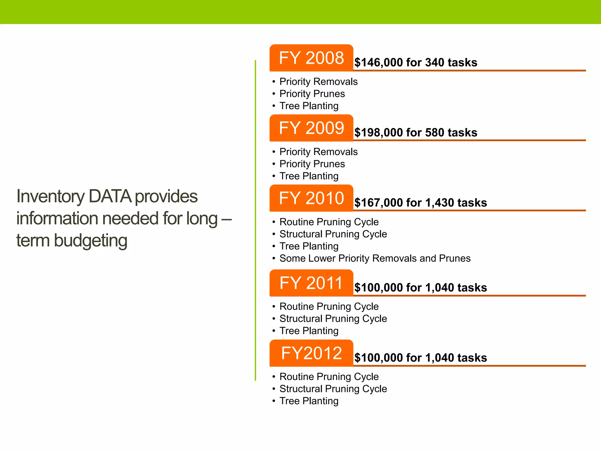 Inventory DATAprovides
information needed for long –
term budgeting
$146,000 for 340 tasksFY 2008
• Priority Removals
• Priority Prunes
• Tree Planting
$198,000 for 580 tasksFY 2009
• Priority Removals
• Priority Prunes
• Tree Planting
$167,000 for 1,430 tasksFY 2010
• Routine Pruning Cycle
• Structural Pruning Cycle
• Tree Planting
• Some Lower Priority Removals and Prunes
$100,000 for 1,040 tasksFY 2011
• Routine Pruning Cycle
• Structural Pruning Cycle
• Tree Planting
$100,000 for 1,040 tasksFY2012
• Routine Pruning Cycle
• Structural Pruning Cycle
• Tree Planting
 
