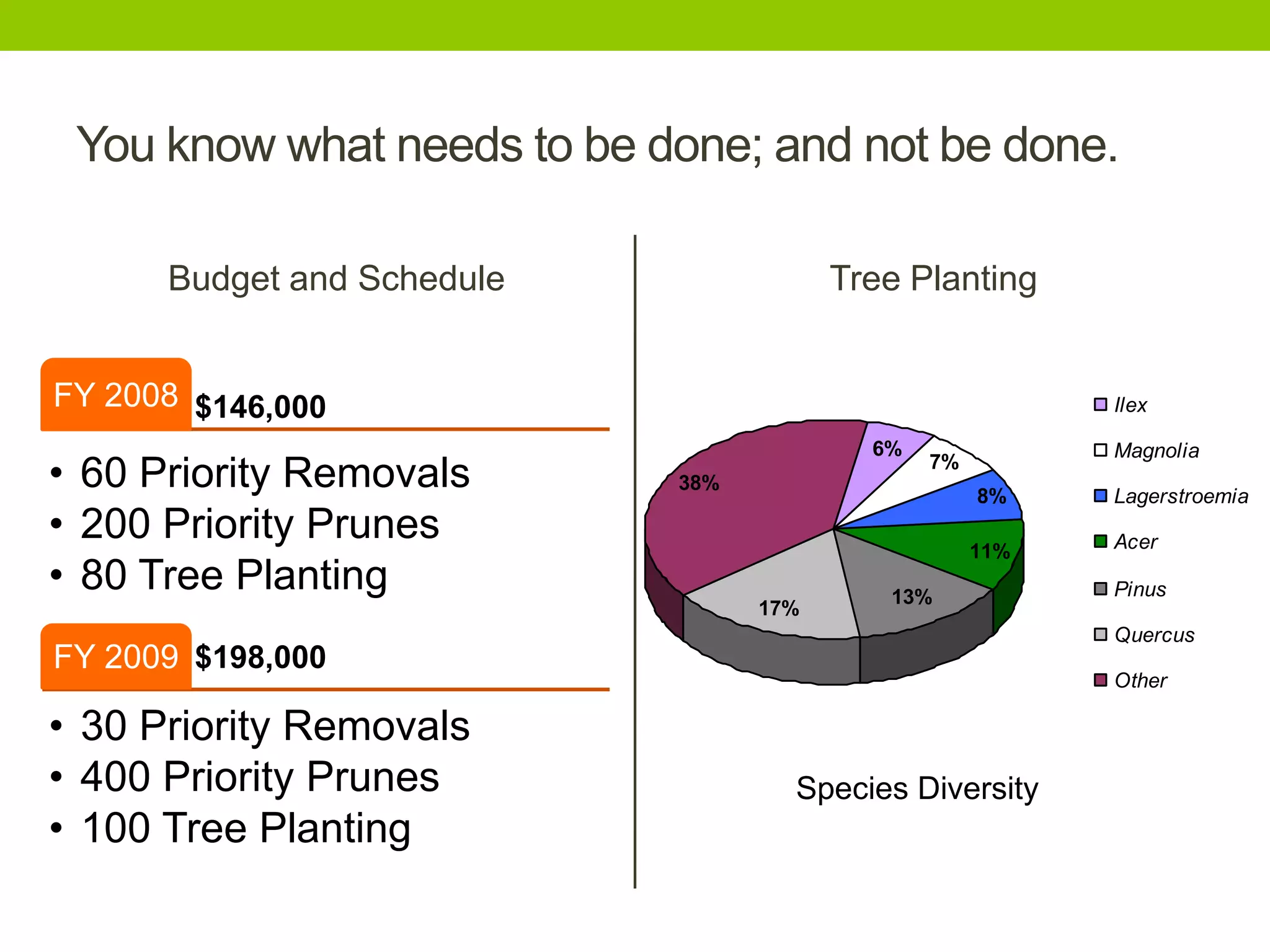 You know what needs to be done; and not be done.
Budget and Schedule
$146,000FY 2008
• 60 Priority Removals
• 200 Priority Prunes
• 80 Tree Planting
$198,000FY 2009
• 30 Priority Removals
• 400 Priority Prunes
• 100 Tree Planting
Tree Planting
11%
8%
17%
13%
7%
38%
6%
Ilex
Magnolia
Lagerstroemia
Acer
Pinus
Quercus
Other
Species Diversity
 