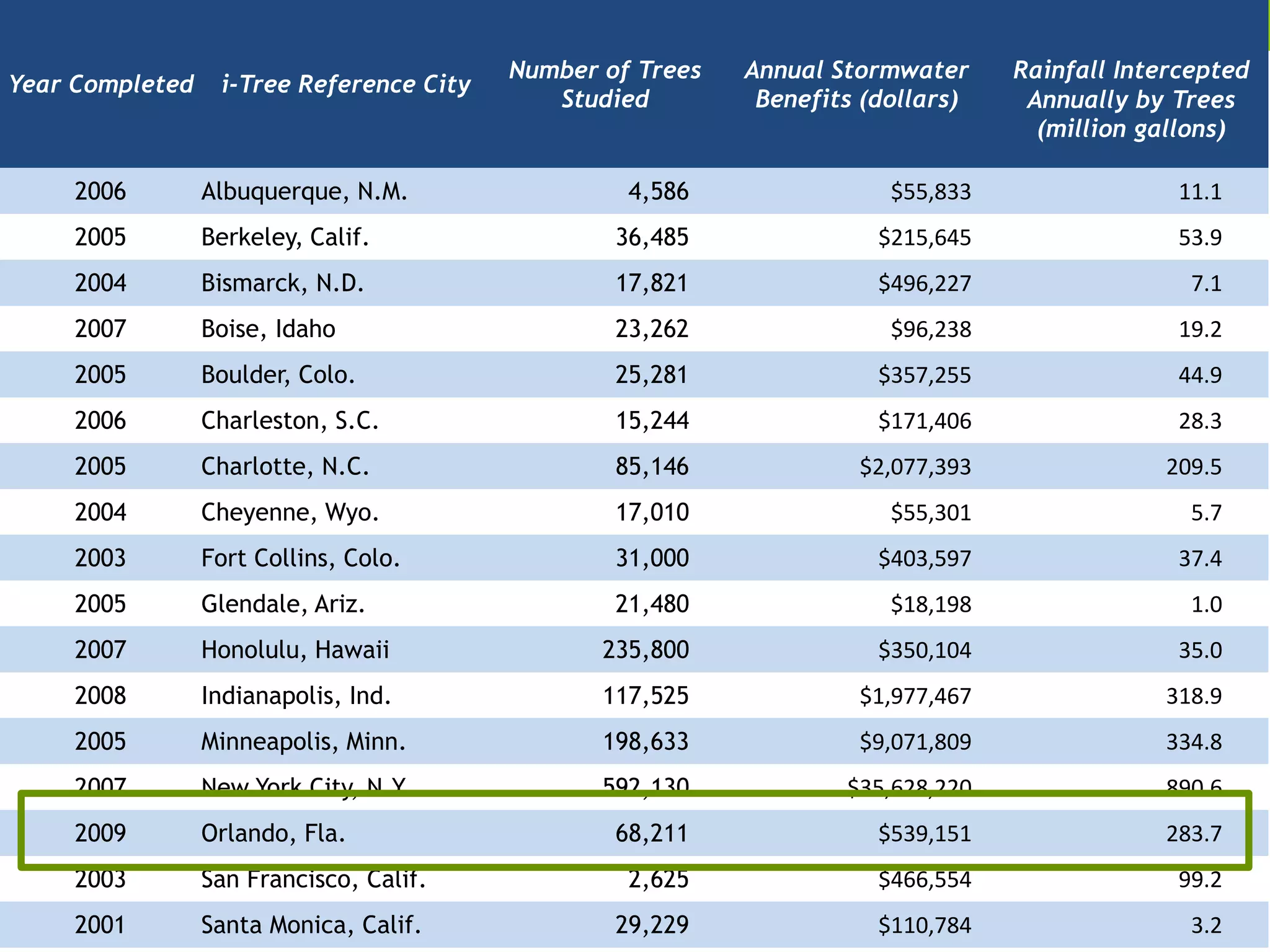 Year Completed i-Tree Reference City
Number of Trees
Studied
Annual Stormwater
Benefits (dollars)
Rainfall Intercepted
Annually by Trees
(million gallons)
2006 Albuquerque, N.M. 4,586 $55,833 11.1
2005 Berkeley, Calif. 36,485 $215,645 53.9
2004 Bismarck, N.D. 17,821 $496,227 7.1
2007 Boise, Idaho 23,262 $96,238 19.2
2005 Boulder, Colo. 25,281 $357,255 44.9
2006 Charleston, S.C. 15,244 $171,406 28.3
2005 Charlotte, N.C. 85,146 $2,077,393 209.5
2004 Cheyenne, Wyo. 17,010 $55,301 5.7
2003 Fort Collins, Colo. 31,000 $403,597 37.4
2005 Glendale, Ariz. 21,480 $18,198 1.0
2007 Honolulu, Hawaii 235,800 $350,104 35.0
2008 Indianapolis, Ind. 117,525 $1,977,467 318.9
2005 Minneapolis, Minn. 198,633 $9,071,809 334.8
2007 New York City, N.Y. 592,130 $35,628,220 890.6
2009 Orlando, Fla. 68,211 $539,151 283.7
2003 San Francisco, Calif. 2,625 $466,554 99.2
2001 Santa Monica, Calif. 29,229 $110,784 3.2
 
