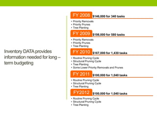 Inventory DATAprovides
information needed for long –
term budgeting
$146,000 for 340 tasksFY 2008
• Priority Removals
• Priority Prunes
• Tree Planting
$198,000 for 580 tasksFY 2009
• Priority Removals
• Priority Prunes
• Tree Planting
$167,000 for 1,430 tasksFY 2010
• Routine Pruning Cycle
• Structural Pruning Cycle
• Tree Planting
• Some Lower Priority Removals and Prunes
$100,000 for 1,040 tasksFY 2011
• Routine Pruning Cycle
• Structural Pruning Cycle
• Tree Planting
$100,000 for 1,040 tasksFY2012
• Routine Pruning Cycle
• Structural Pruning Cycle
• Tree Planting
 
