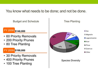 You know what needs to be done; and not be done.
Budget and Schedule
$146,000FY 2008
• 60 Priority Removals
• 200 Priority Prunes
• 80 Tree Planting
$198,000FY 2009
• 30 Priority Removals
• 400 Priority Prunes
• 100 Tree Planting
Tree Planting
11%
8%
17%
13%
7%
38%
6%
Ilex
Magnolia
Lagerstroemia
Acer
Pinus
Quercus
Other
Species Diversity
 