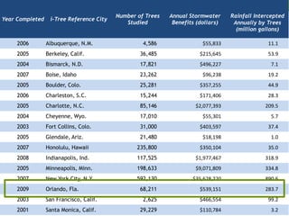 Year Completed i-Tree Reference City
Number of Trees
Studied
Annual Stormwater
Benefits (dollars)
Rainfall Intercepted
Annually by Trees
(million gallons)
2006 Albuquerque, N.M. 4,586 $55,833 11.1
2005 Berkeley, Calif. 36,485 $215,645 53.9
2004 Bismarck, N.D. 17,821 $496,227 7.1
2007 Boise, Idaho 23,262 $96,238 19.2
2005 Boulder, Colo. 25,281 $357,255 44.9
2006 Charleston, S.C. 15,244 $171,406 28.3
2005 Charlotte, N.C. 85,146 $2,077,393 209.5
2004 Cheyenne, Wyo. 17,010 $55,301 5.7
2003 Fort Collins, Colo. 31,000 $403,597 37.4
2005 Glendale, Ariz. 21,480 $18,198 1.0
2007 Honolulu, Hawaii 235,800 $350,104 35.0
2008 Indianapolis, Ind. 117,525 $1,977,467 318.9
2005 Minneapolis, Minn. 198,633 $9,071,809 334.8
2007 New York City, N.Y. 592,130 $35,628,220 890.6
2009 Orlando, Fla. 68,211 $539,151 283.7
2003 San Francisco, Calif. 2,625 $466,554 99.2
2001 Santa Monica, Calif. 29,229 $110,784 3.2
 