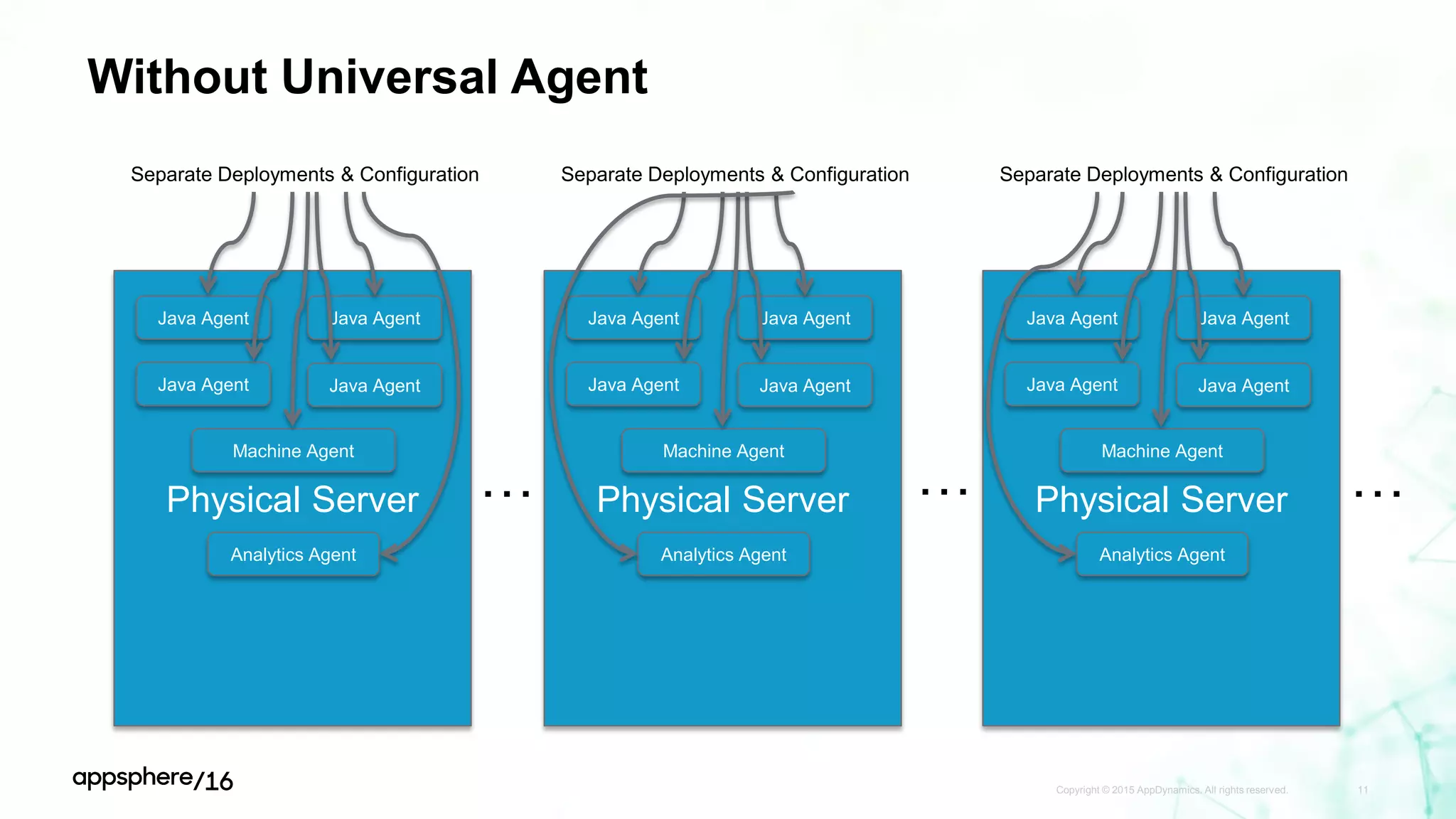 Without Universal Agent
Copyright © 2015 AppDynamics. All rights reserved. 11
Physical Server
Java Agent Java Agent
Java Agent Java Agent
Machine Agent
Analytics Agent
Separate Deployments & Configuration
Physical Server
Java Agent Java Agent
Java Agent Java Agent
Machine Agent
Analytics Agent
Separate Deployments & Configuration
Physical Server
Java Agent Java Agent
Java Agent Java Agent
Machine Agent
Analytics Agent
Separate Deployments & Configuration
… … …
 