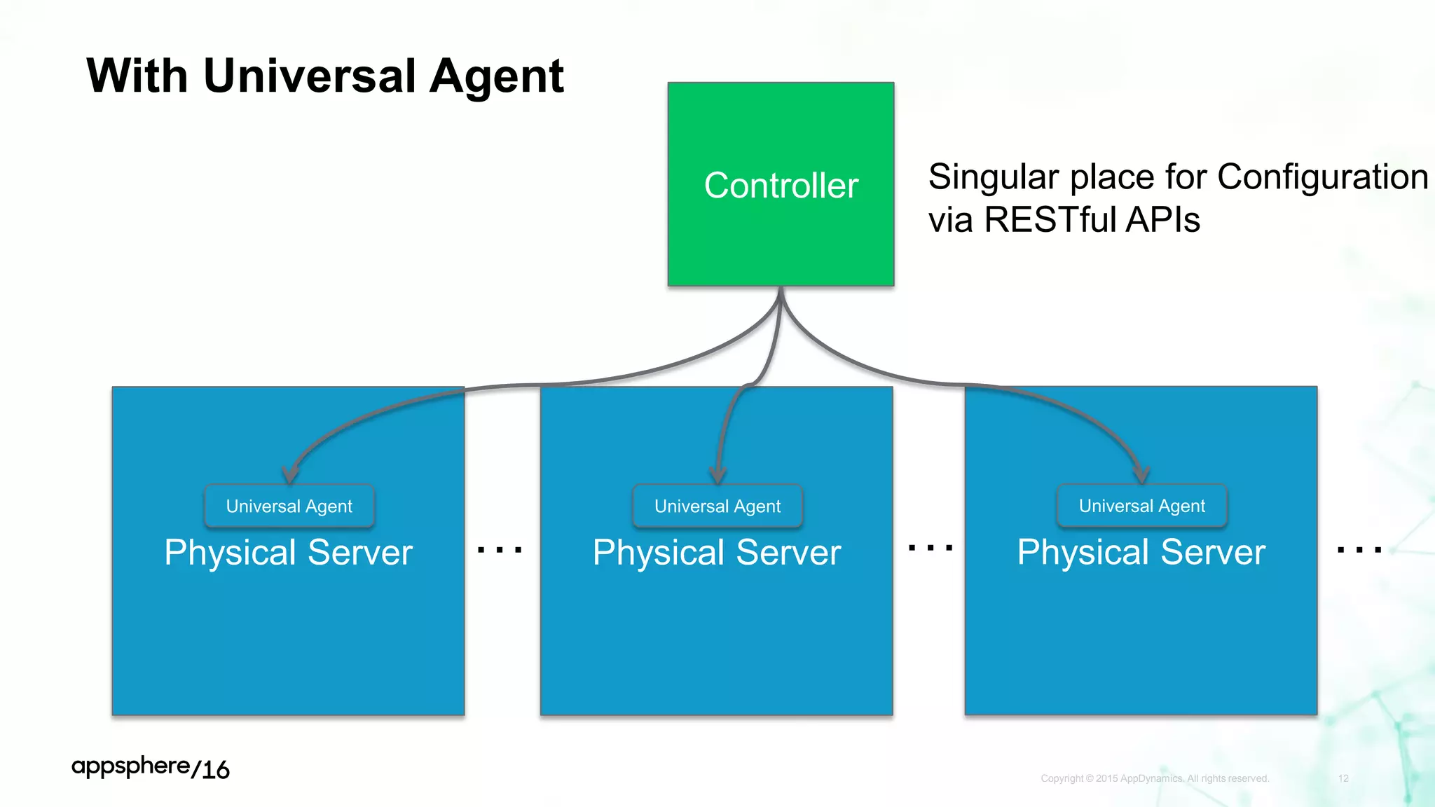 With Universal Agent
Copyright © 2015 AppDynamics. All rights reserved. 12
Physical Server
Universal Agent
Controller
Physical Server
Universal Agent
Physical Server
Universal Agent
Singular place for Configuration
via RESTful APIs
… … …
 