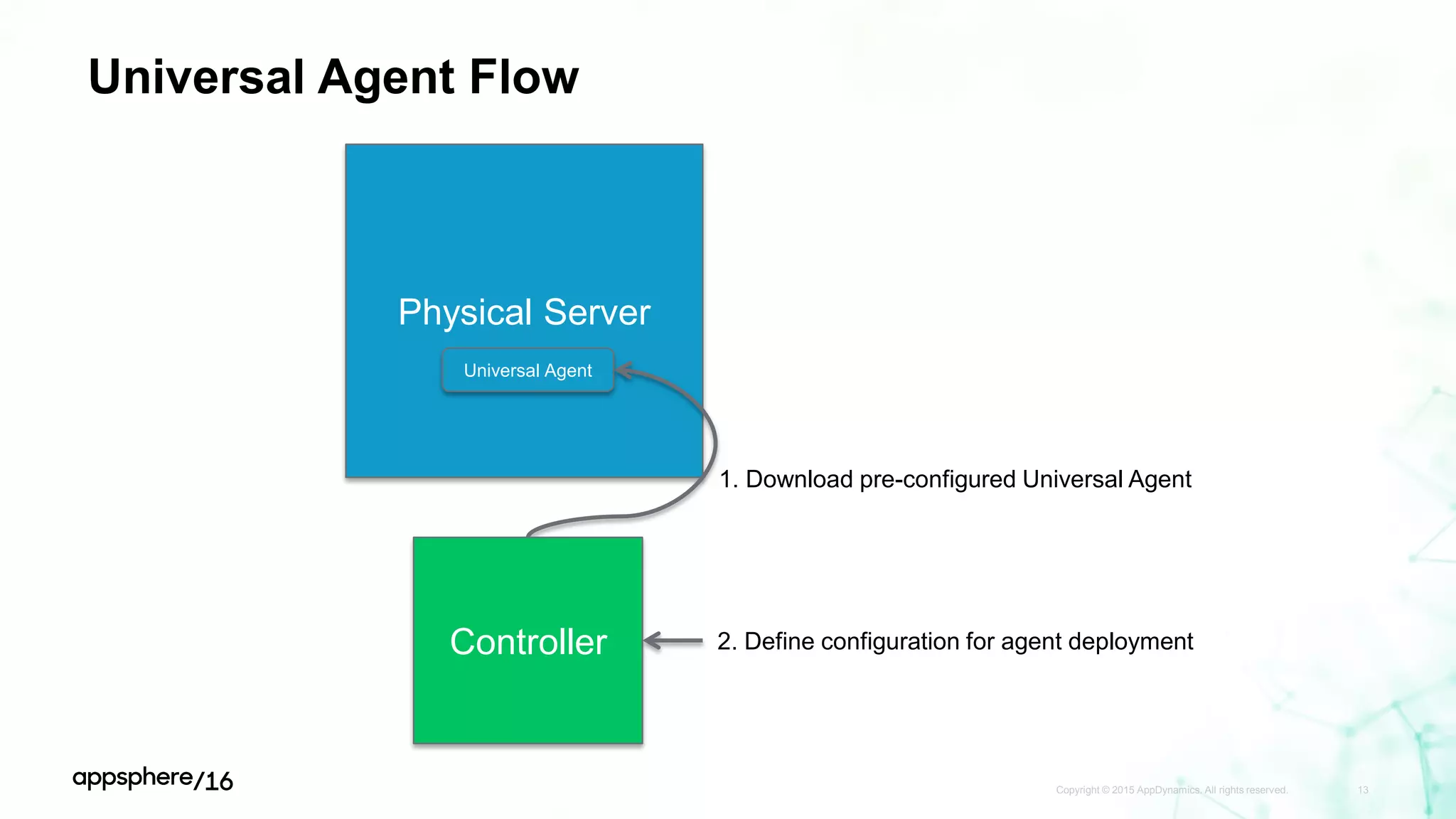 Universal Agent Flow
Copyright © 2015 AppDynamics. All rights reserved. 13
Physical Server
Universal Agent
Controller
1. Download pre-configured Universal Agent
2. Define configuration for agent deployment
 
