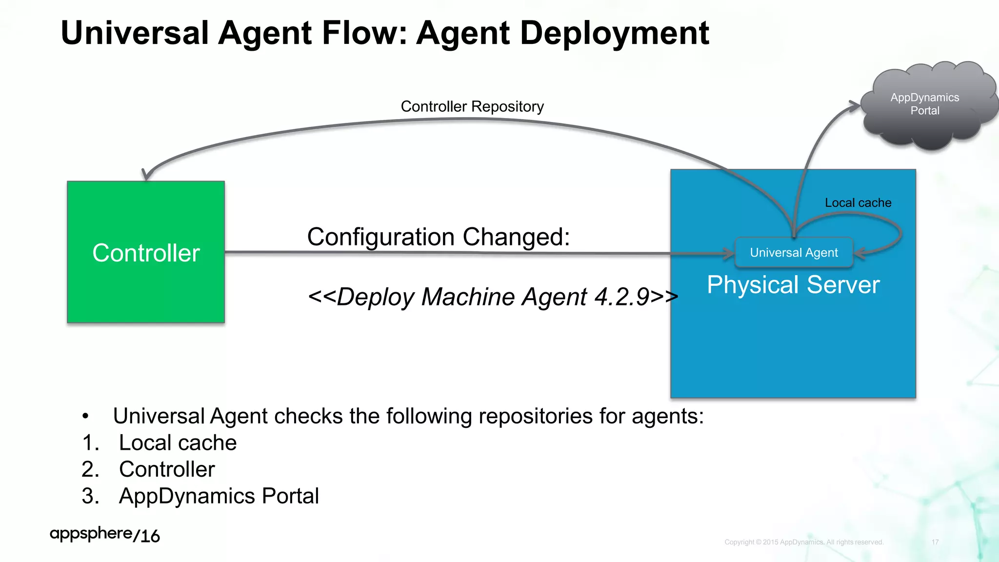 Universal Agent Flow: Agent Deployment
Copyright © 2015 AppDynamics. All rights reserved. 17
Physical Server
Universal AgentController
Configuration Changed:
<<Deploy Machine Agent 4.2.9>>
• Universal Agent checks the following repositories for agents:
1. Local cache
2. Controller
3. AppDynamics Portal
Local cache
Controller Repository
AppDynamics
Portal
 