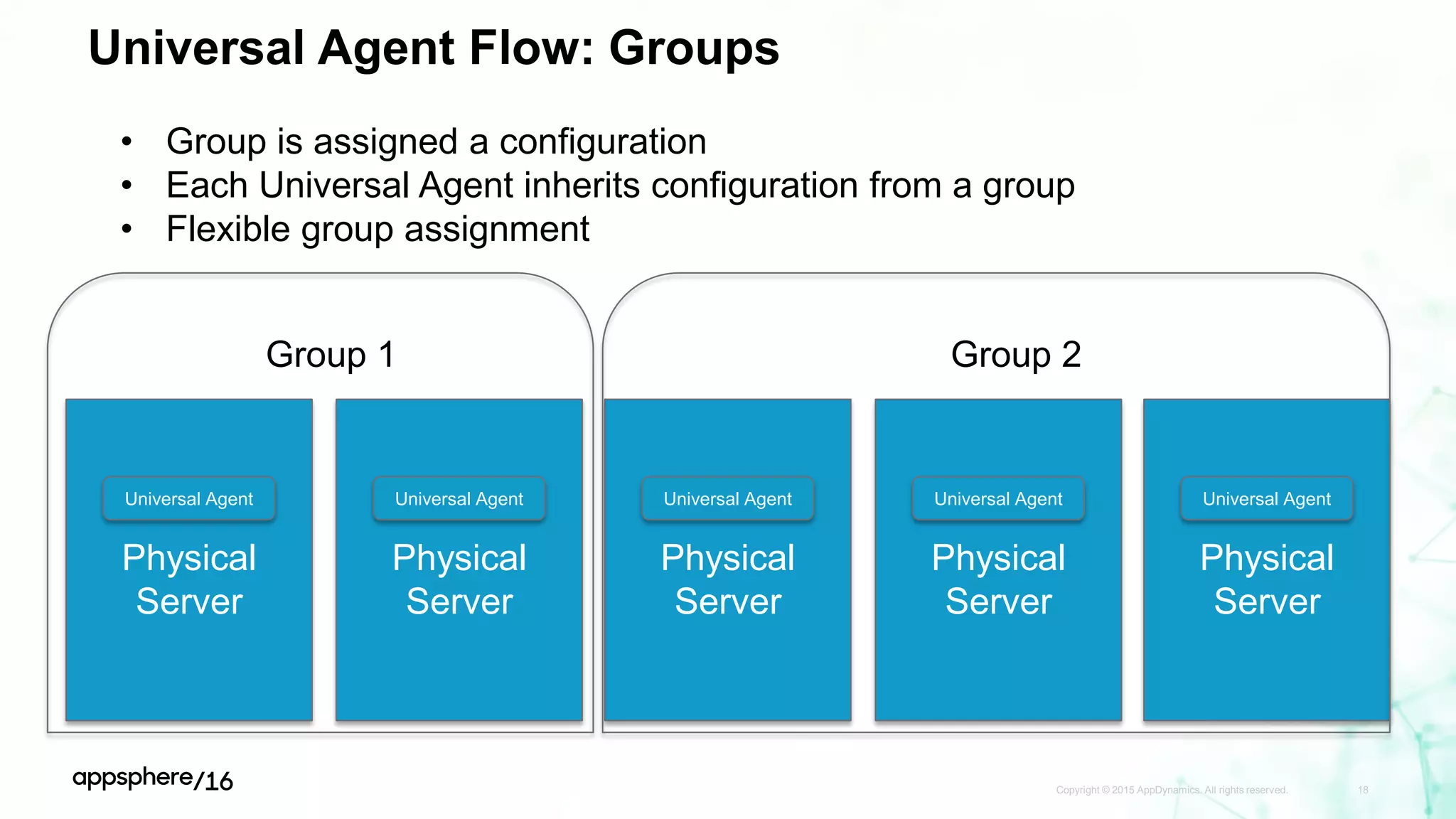 Universal Agent Flow: Groups
Copyright © 2015 AppDynamics. All rights reserved. 18
Physical
Server
Universal Agent
Physical
Server
Universal Agent
Physical
Server
Universal Agent
Physical
Server
Universal Agent
Physical
Server
Universal Agent
Group 1 Group 2
• Group is assigned a configuration
• Each Universal Agent inherits configuration from a group
• Flexible group assignment
 