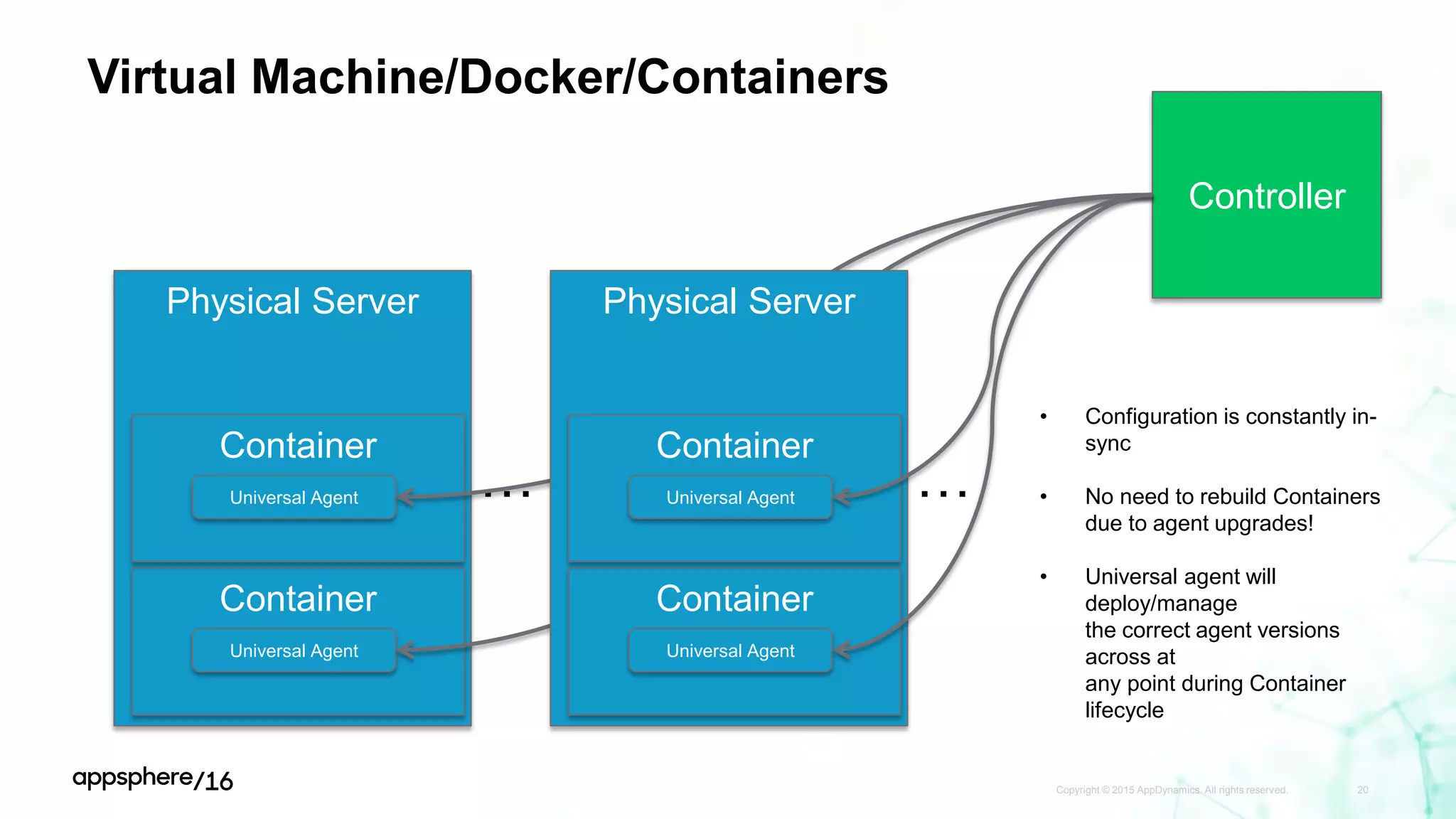 Virtual Machine/Docker/Containers
Copyright © 2015 AppDynamics. All rights reserved. 20
Physical Server
Container
…
Universal Agent
Container
Universal Agent
Controller
Physical Server
Container
…
Universal Agent
Container
Universal Agent
• Configuration is constantly in-
sync
• No need to rebuild Containers
due to agent upgrades!
• Universal agent will
deploy/manage
the correct agent versions
across at
any point during Container
lifecycle
 