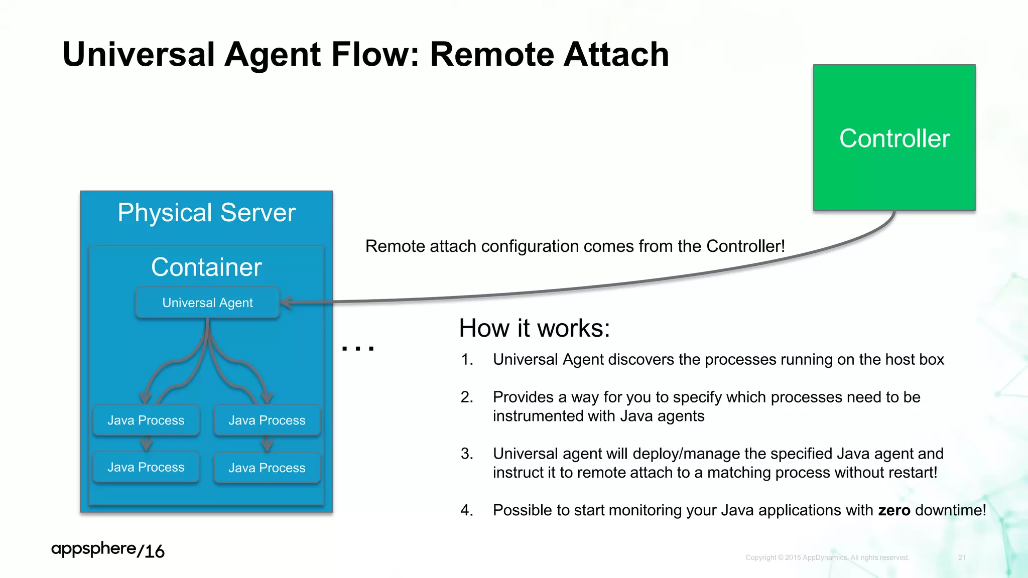 Universal Agent Flow: Remote Attach
Copyright © 2015 AppDynamics. All rights reserved. 21
Physical Server
…
Container
Universal Agent
Controller
1. Universal Agent discovers the processes running on the host box
2. Provides a way for you to specify which processes need to be
instrumented with Java agents
3. Universal agent will deploy/manage the specified Java agent and
instruct it to remote attach to a matching process without restart!
4. Possible to start monitoring your Java applications with zero downtime!
Java Process Java Process
Java ProcessJava Process
How it works:
Remote attach configuration comes from the Controller!
 