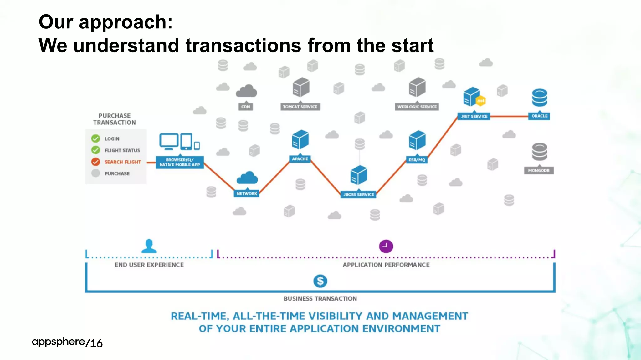 Our approach:
We understand transactions from the start
 