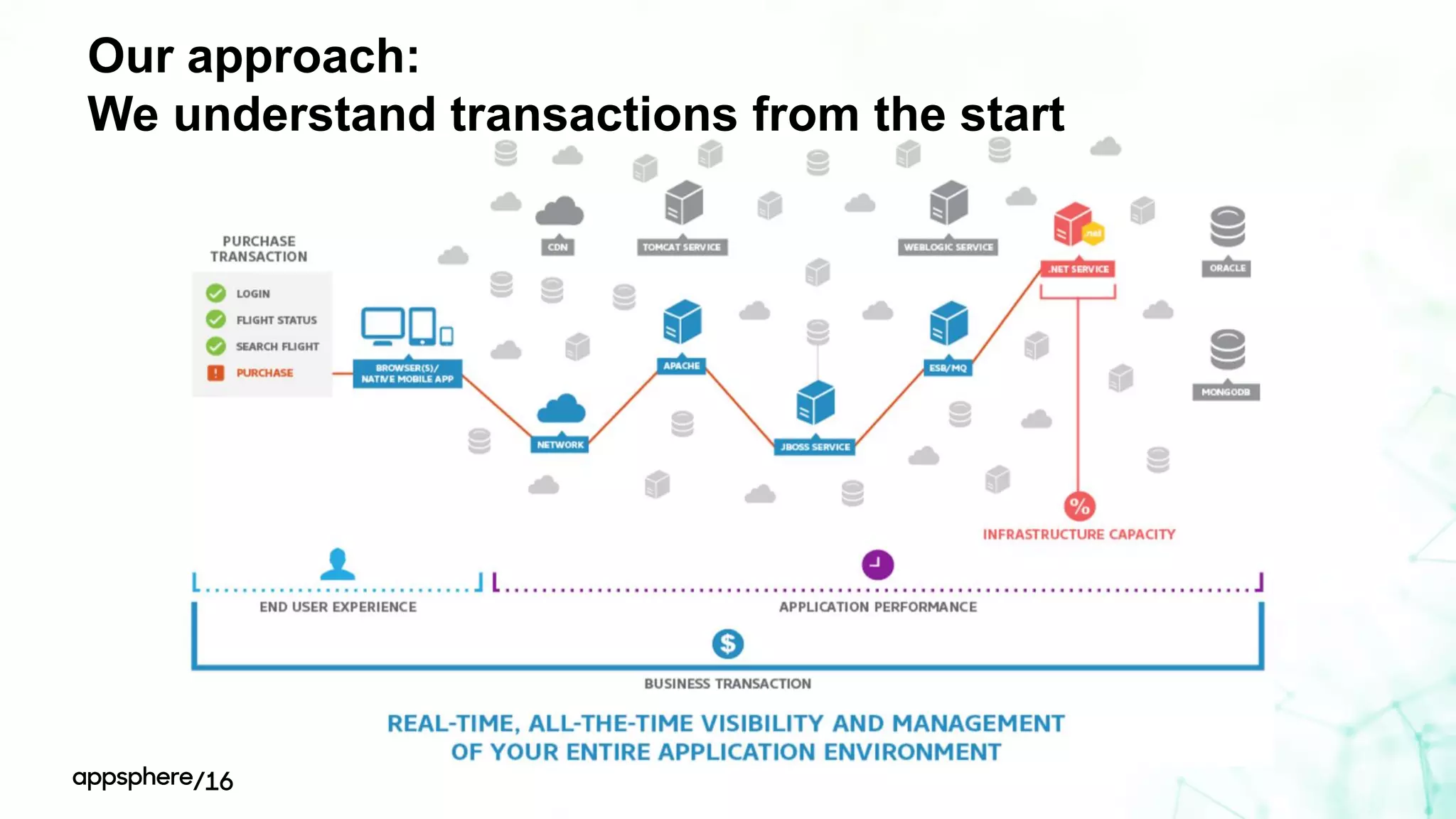 Our approach:
We understand transactions from the start
 