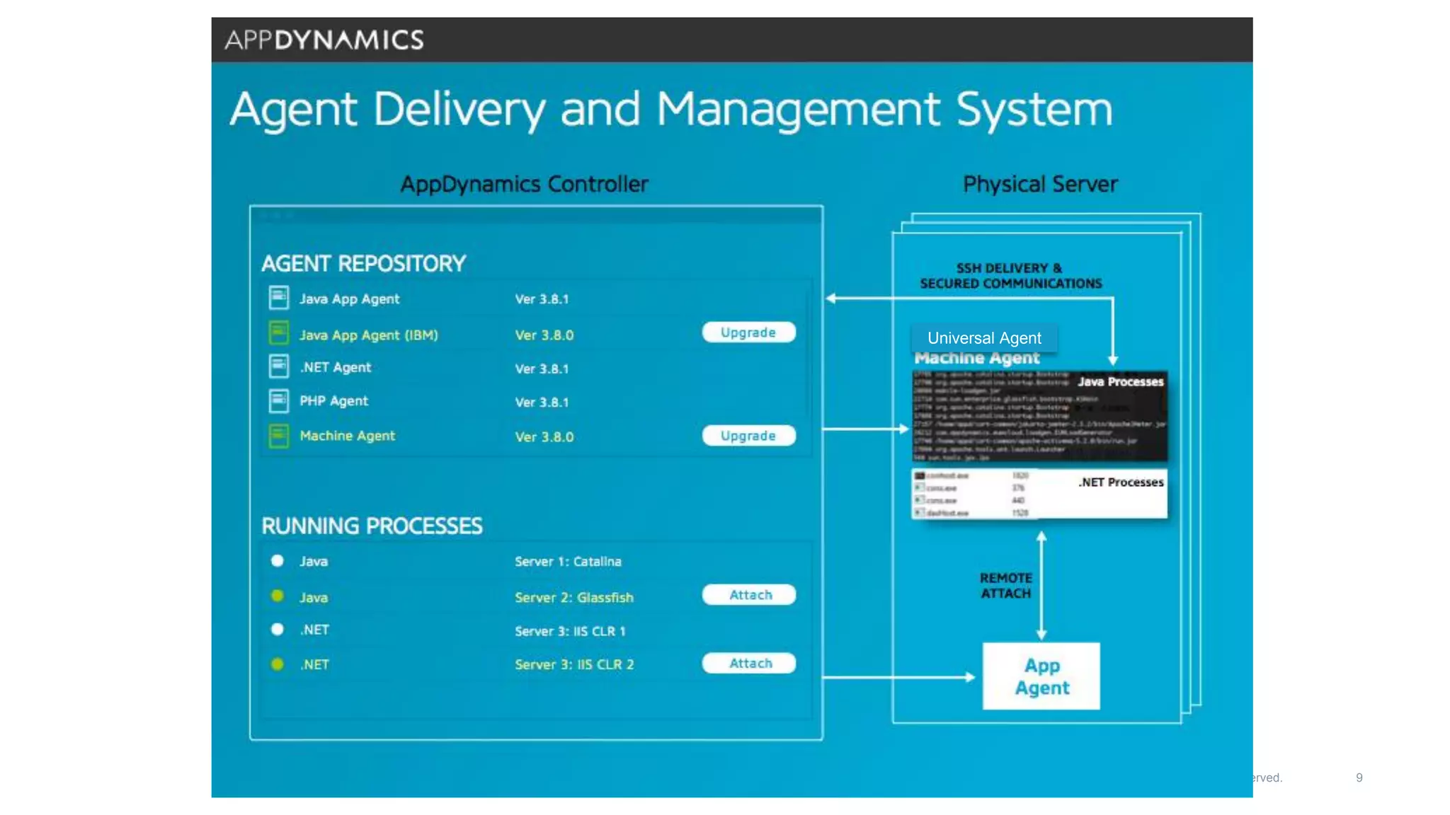 Copyright © 2015 AppDynamics. All rights reserved. 9
Universal Agent
 