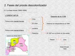 2. Fases del procés descolonitzador
2.1 La fase inicial (1945-1954)
L'ORIENT MITJÀ
Països sota mandat francés
Després de la II GM
Països sota mandat britànic
Síria
El Líban
Jordània
Palestina
Obtenen la independència el 1946
El 1947 es va dividir en dos estats
Palestí Jueu
Estat d'Israel
1948
 