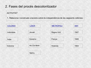 2. Fases del procés descolonitzador
ACTIVITAT
1. Relaciona i construeix oracions sobre la independència de les següents colònies:
Indonèsia
Índia
Indoxina
Nehru
Jinnah
Sukarno
Ho Chi Minh
Regne Unit
França
Holanda
1947
1949
1954
COLÒNIA LÍDER METRÒPOLI ANY
 