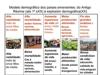 Modelo demográfico dos países emerxentes: do Antigo
    Réxime (ata 1º sXX) á explosión demográfica(XX)
Alta           Alta            Aumenta         Maior        Fin dos
natalidade:    mortalidade:    esperanza       producción   grandes
máis de        mellor hixiene, de vida (40     alimentos:   andazos e
cinco fillos   vacinas,        anos): mellor   Novos        fames
de media       alimentación    traballo,       cultivos,    mouras,
                               hixiene…        técnicas     menos
                                               agrícolas…   guerras




               Baixa           Aumenta
Alta                                                        Novas
                               esperanza       Maior
natalidade:    mortalidade:                                 condiciósn
                               de vida         producción
máis de        Cae á                                        de vida:
                               (60 anos):      alimentos:
               metade:mellor                                educación,
cinco fillos                   mellor          Axuda países calidade de
               hixiene,
de media                       traballo, e     ricos,
               vacinas,                                     vida,emigraci
                               saúde,          transgénicos
               alimentación                                 ón cidades
 