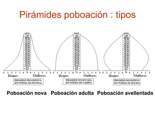 Pirámides poboación : tipos




Poboación nova Poboación adulta Poboación avellentada
 