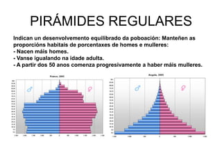 PIRÁMIDES REGULARES
Indican un desenvolvemento equilibrado da poboación: Manteñen as
proporcións habitais de porcentaxes de homes e mulleres:
- Nacen máis homes.
- Vanse igualando na idade adulta.
- A partir dos 50 anos comenza progresivamente a haber máis mulleres.
 