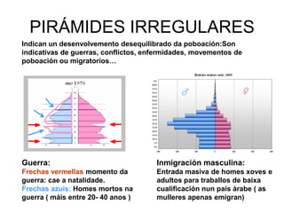 PIRÁMIDES IRREGULARES
Indican un desenvolvemento desequilibrado da poboación:Son
indicativas de guerras, conflictos, enfermidades, movementos de
poboación ou migratorios…




Guerra:                               Inmigración masculina:
Frechas vermellas momento da          Entrada masiva de homes xoves e
guerra: cae a natalidade.             adultos para traballos de baixa
Frechas azuis: Homes mortos na        cualificación nun país árabe ( as
guerra ( máis entre 20- 40 anos )     mulleres apenas emigran)
 