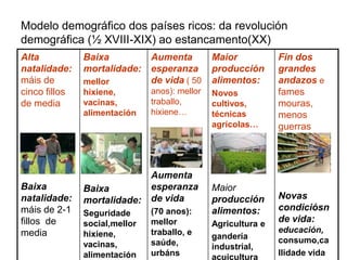 Modelo demográfico dos países ricos: da revolución
demográfica (½ XVIII-XIX) ao estancamento(XX)
Alta           Baixa           Aumenta         Maior           Fin dos
natalidade:    mortalidade:    esperanza       producción      grandes
máis de        mellor          de vida ( 50    alimentos:      andazos e
cinco fillos   hixiene,        anos): mellor   Novos           fames
de media       vacinas,        traballo,       cultivos,       mouras,
               alimentación    hixiene…        técnicas        menos
                                               agrícolas…      guerras




                               Aumenta
Baixa          Baixa           esperanza       Maior
natalidade:    mortalidade:    de vida         producción      Novas
máis de 2-1                    (70 anos):      alimentos:      condiciósn
               Seguridade
fillos de      social,mellor   mellor          Agricultura e
                                                               de vida:
media          hixiene,        traballo, e                     educación,
                                               gandería        consumo,ca
               vacinas,        saúde,          industrial,
               alimentación    urbáns                          llidade vida
                                               acuicultura
 