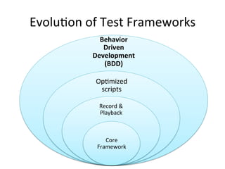 EvoluCon	
  of	
  Test	
  Frameworks	
  
Behavior	
  
Driven	
  
Development	
  
(BDD)	
  
OpCmized	
  
scripts	
  
Record	
  &	
  
Playback	
  	
  
Core	
  
Framework	
  
 