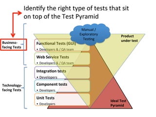 Func%onal	
  Tests	
  (GUI)	
  
•  Developers	
  &	
  /	
  QA	
  team	
  
Web	
  Service	
  Tests	
  
•  Developers	
  &	
  /	
  QA	
  team	
  
Integra%on	
  tests	
  
• Developers	
  
Component	
  tests	
  
•  Developers	
  
Unit	
  Tests	
  
•  Developers	
  
Manual	
  /	
  
Exploratory	
  
TesCng	
  
Product	
  
under	
  test	
  
Ideal	
  Test	
  
Pyramid	
  
Business-­‐
facing	
  Tests	
  
Technology-­‐
facing	
  Tests	
  
IdenCfy	
  the	
  right	
  type	
  of	
  tests	
  that	
  sit	
  
on	
  top	
  of	
  the	
  Test	
  Pyramid	
  
 