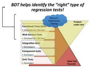 Func%onal	
  Tests	
  (GUI)	
  
•  Developers	
  &	
  /	
  QA	
  team	
  
Web	
  Service	
  Tests	
  
•  Developers	
  &	
  /	
  QA	
  team	
  
Integra%on	
  tests	
  
• Developers	
  
Component	
  tests	
  
•  Developers	
  
Unit	
  Tests	
  
•  Developers	
  
BDT	
  helps	
  iden5fy	
  the	
  “right”	
  type	
  of	
  
regression	
  tests!	
  
Manual	
  /	
  
Exploratory	
  
TesCng	
  
Product	
  
under	
  test	
  
Ideal	
  Test	
  
Pyramid	
  
 