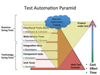 Func%onal	
  Tests	
  (GUI)	
  
•  Developers	
  &	
  /	
  QA	
  team	
  
Web	
  Service	
  Tests	
  
•  Developers	
  &	
  /	
  QA	
  team	
  
Integra%on	
  tests	
  
• Developers	
  
Component	
  tests	
  
•  Developers	
  
Unit	
  Tests	
  
•  Developers	
  
Test	
  AutomaCon	
  Pyramid	
  
Manual	
  /	
  
Exploratory	
  
TesCng	
  
Product	
  
under	
  test	
  
Ideal	
  Test	
  
Pyramid	
  
Business-­‐
facing	
  Tests	
  
Technology-­‐
facing	
  Tests	
  
•  Cost	
  
•  Eﬀort	
  
•  Time	
  
 