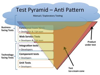 Func%onal	
  Tests	
  (GUI)	
  
•  Developers	
  &	
  /	
  QA	
  team	
  
Web	
  Service	
  Tests	
  
•  Developers	
  &	
  /	
  QA	
  team	
  
Integra%on	
  tests	
  
• Developers	
  
Component	
  tests	
  
•  Developers	
  
Unit	
  Tests	
  
•  Developers	
  
Manual	
  /	
  Exploratory	
  TesCng	
  
Test	
  	
  
Ice-­‐cream	
  cone	
  
Business-­‐
facing	
  Tests	
  
Technology-­‐
facing	
  Tests	
  
Test	
  Pyramid	
  –	
  AnC	
  PaFern	
  
Product	
  	
  
under	
  test	
  
 