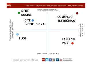 CONSTRUINDO UM MUNDO MELHOR POR MEIO DA INTERNET: www.conrado.com.br


                                   REDE                     COMPLEXIDADE E DISPERSÃO


                                   SOCIAL
                                                                                    COMÉRCIO
                                        SITE                                        ELETRÔNICO
COMUNICAÇÃO INSTITUCIONAL
   (FOCO NO CONTEÚDO)




                                        INSTITUCIONAL




                                                                                                            APELO COMERCIAL
                                                                                                            (FOCO NA VENDA)
                               BLOG                                                       LANDING
                                                                                          PAGE


                                                            SIMPLICIDADE E OBJETIVIDADE


                                                                                          @conradoadolpho
                      TURMA 14 - CERTIFICAÇÃO 8Ps – SÃO PAULO                             conrado@8ps.com
 