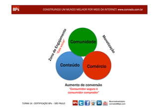 CONSTRUINDO UM MUNDO MELHOR POR MEIO DA INTERNET: www.conrado.com.br




                                           Comunidade



                                  Conteúdo            Comércio


                                      Aumento de conversão
                                           “Consumidor seguro é
                                          consumidor comprador”

                                                                  @conradoadolpho
TURMA 14 - CERTIFICAÇÃO 8Ps – SÃO PAULO                           conrado@8ps.com
 