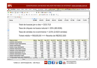 CONSTRUINDO UM MUNDO MELHOR POR MEIO DA INTERNET: www.conrado.com.br




       Total de buscas jan a dez = 323.713
       Taxa de cliques na busca natural = 25% (80.928)
       Taxa de vendas no e-commerce = 2,5% (2.023 vendas)
       Ticket médio = R$100,00 >>> Receita de R$202.320




                                                               @conradoadolpho
TURMA 14 - CERTIFICAÇÃO 8Ps – SÃO PAULO                        conrado@8ps.com
 