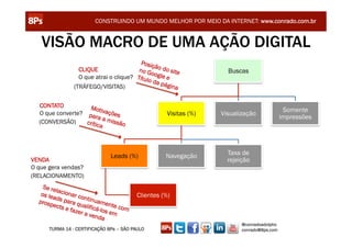 CONSTRUINDO UM MUNDO MELHOR POR MEIO DA INTERNET: www.conrado.com.br


   VISÃO MACRO DE UMA AÇÃO DIGITAL
                                          Posiç
                                                ã
                  CLIQUE                 no G o do site            Buscas
                                              o
                  O que atrai o clique? Título ogle e
                                               da pá
                (TRÁFEGO/VISITAS)                   gina


  CONTATO           Motiv
  O que converte? pa      açõ                                                              Somente
                      ra a m es
                                                   Visitas (%)   Visualização
                                                                                          impressões
  (CONVERSÃO)     crític    issão
                        a



                               Leads (%)           Navegação       Taxa de
VENDA                                                              rejeição
O que gera vendas?
(RELACIONAMENTO)
    Se re
         la
   os le cionar co                       Clientes (%)
        ad           n
  prosp s para q tinuamen
        ects       u           t
             e faz alificá-los e com
                  er a v      e
                        enda m
                                                                        @conradoadolpho
      TURMA 14 - CERTIFICAÇÃO 8Ps – SÃO PAULO                           conrado@8ps.com
 