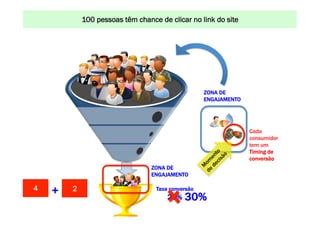 100 pessoas UM MUNDO MELHORclicar no DA INTERNET: www.conrado.com.br
                     CONSTRUINDO têm chance de POR MEIO link do site




                                                                ZONA DE
                                                                ENGAJAMENTO




                                                                                 Cada
                                                                                 consumidor
                                                                                 tem um
                                                                                 Timing de
                                                                                 conversão
                                              ZONA DE
                                              ENGAJAMENTO

4      +        1
                2                              Taxa conversão
                                                   25%   30%        @conradoadolpho
    TURMA 14 - CERTIFICAÇÃO 8Ps – SÃO PAULO                         conrado@8ps.com
 