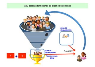 100 pessoas UM MUNDO MELHORclicar no DA INTERNET: www.conrado.com.br
                     CONSTRUINDO têm chance de POR MEIO link do site




                                                                ZONA DE
                                                                ENGAJAMENTO




                                              ZONA DE              Propagação
                                              ENGAJAMENTO
4      +        2                              Taxa conversão
                                                   30%
                                                                    @conradoadolpho
    TURMA 14 - CERTIFICAÇÃO 8Ps – SÃO PAULO                         conrado@8ps.com
 