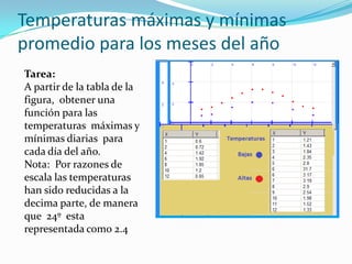 Temperaturas máximas y mínimas promedio para los meses del año Tarea:A partir de la tabla de la figura, obtener una función para las temperaturas máximas y mínimas diarias para cada día del año.Nota: Por razones de escala las temperaturas han sido reducidas a la decima parte, de manera que 24º esta representada como 2.4