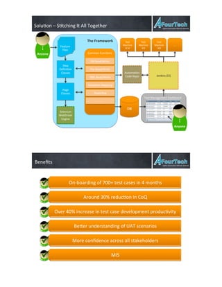 Solu:on'–'S:tching'It'All'Together'
The$Framework$
Anyone$
Feature'
Files'
Step'
Deﬁni:on'
Classes'
Page'
Classes'
Selenium'
WebDriver'
Engine'
Common'Func:ons'
DB'Read/Write'
File'Read/Write'
XML'Read/Write'
Excep:on'Mapping'
Repor:ng'
…'
Automa:on'
Code'Repo'
DB'
Jenkins'(CI)'
Test'
Machine'
IE10'
Test'
Machine'''
IE9'
Test'
Machine''
IE8'
…'
Test'Management'Dashboard'
Anyone$
Solu:on'–'S:tching'It'All'Together' Agility'Automa:on'A<tude'Ap:tude'
Beneﬁts'
OnDboarding'of'700+'test'cases'in'4'months'
Around'30%'reduc:on'in'CoQ'
Over'40%'increase'in'test'case'development'produc:vity''
BeMer'understanding'of'UAT'scenarios'
More'conﬁdence'across'all'stakeholders'
MIS'
Beneﬁts' Agility'Automa:on'A<tude'Ap:tude'
 