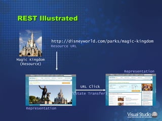 REST Illustrated Magic Kingdom (Resource) http://disneyworld.com/parks/magic-kingdom Resource URL Representation URL Click (State Transfer) Representation 